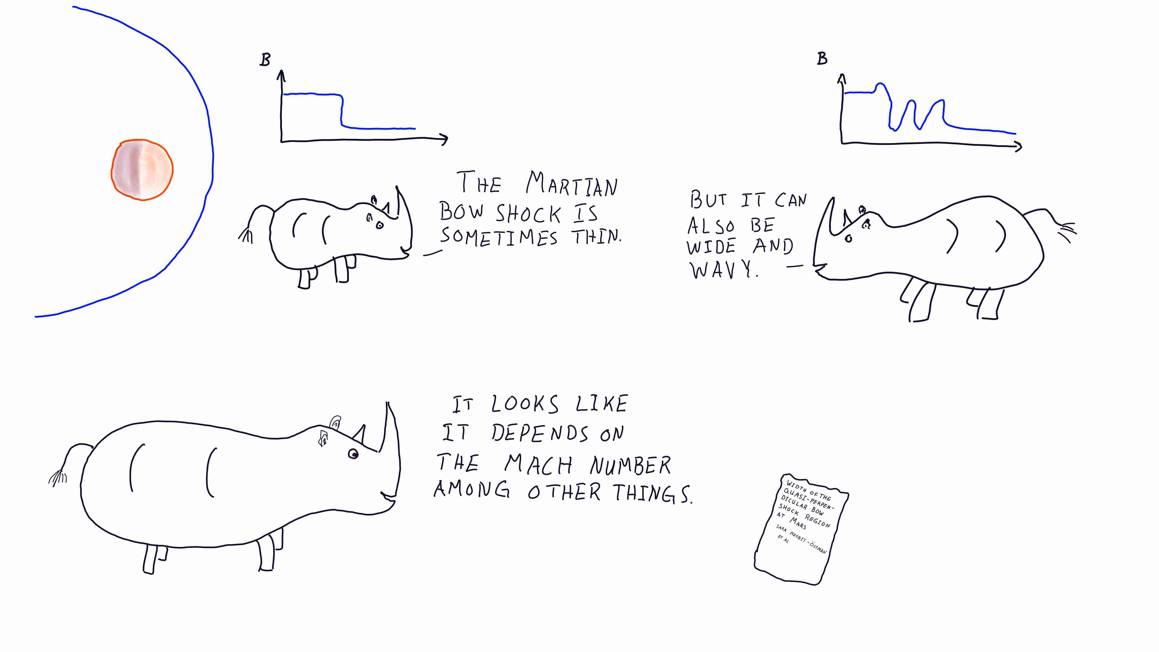 Rhinos discussing taliking about the width of the Martian bow shock